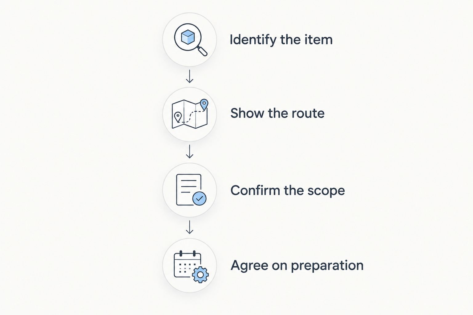 Four preparation stages from identifying a garage item to agreeing on removal preparation