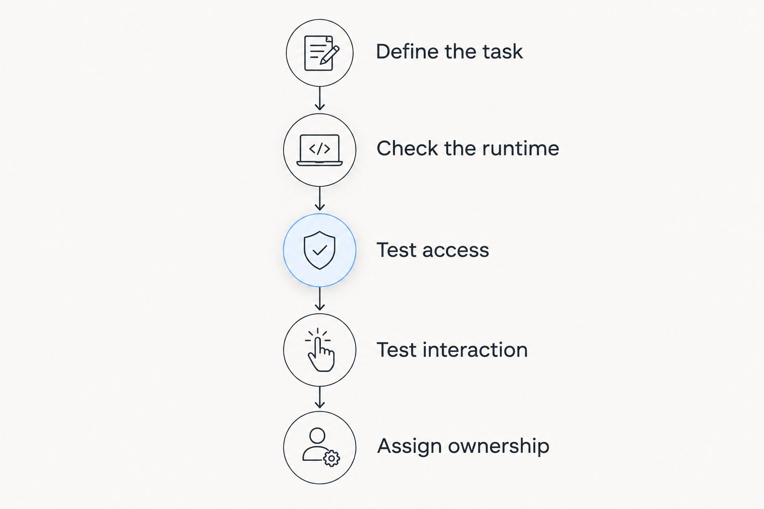 Five evaluation stages from defining the user task to assigning component maintenance ownership.