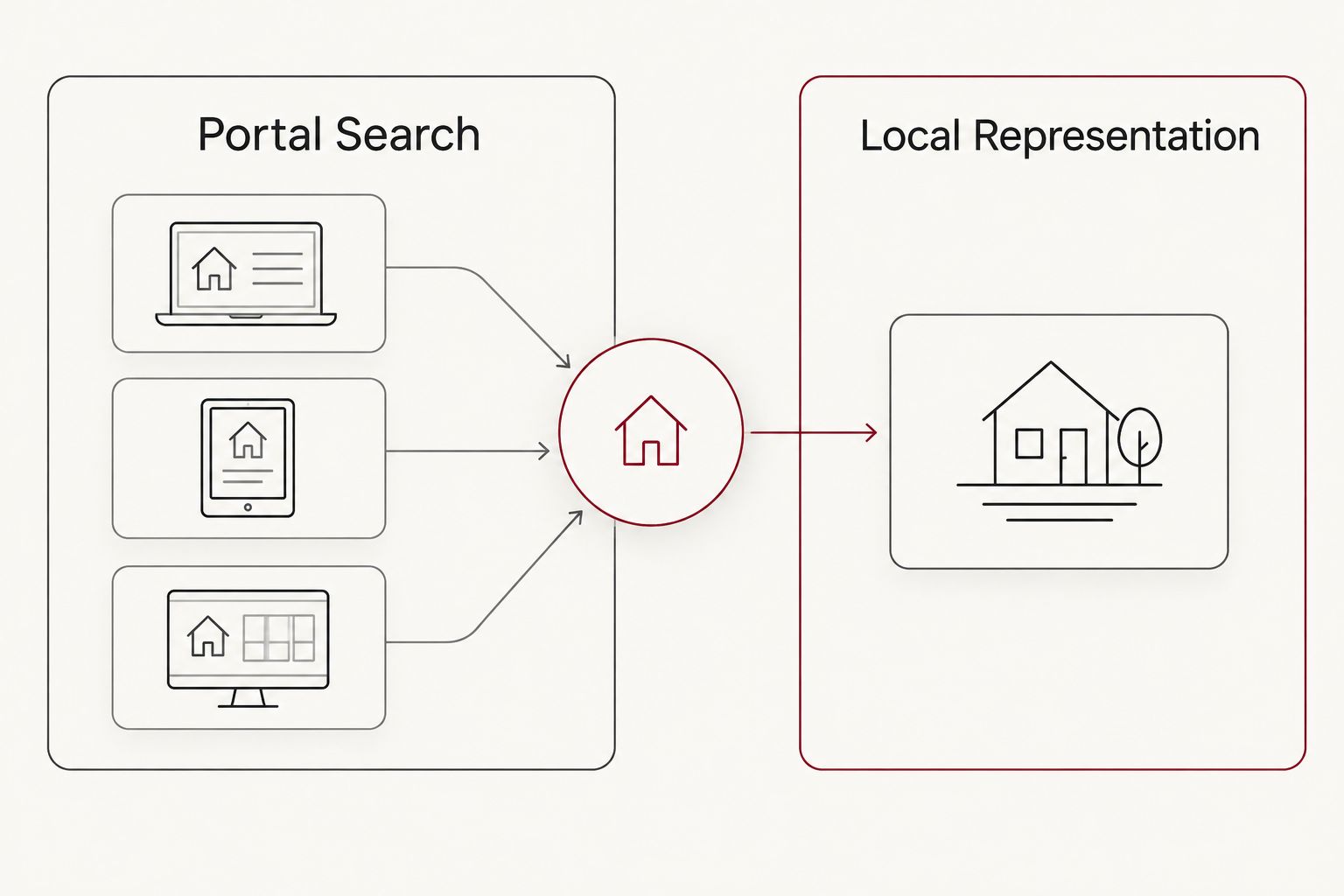 Two-column diagram comparing portal search tools to local real estate representation