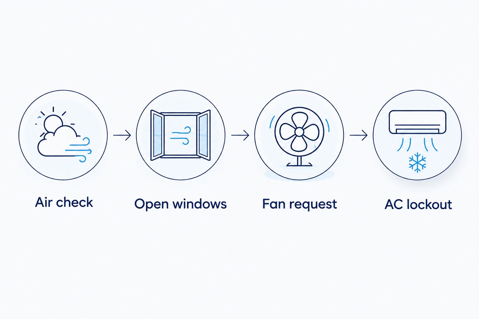 Four control checks for whole-house ventilation: outdoor air, open windows, fan request, and AC lockout.