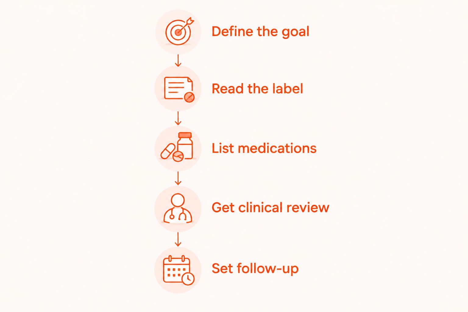 Five steps for reviewing a testosterone-focused supplement before use