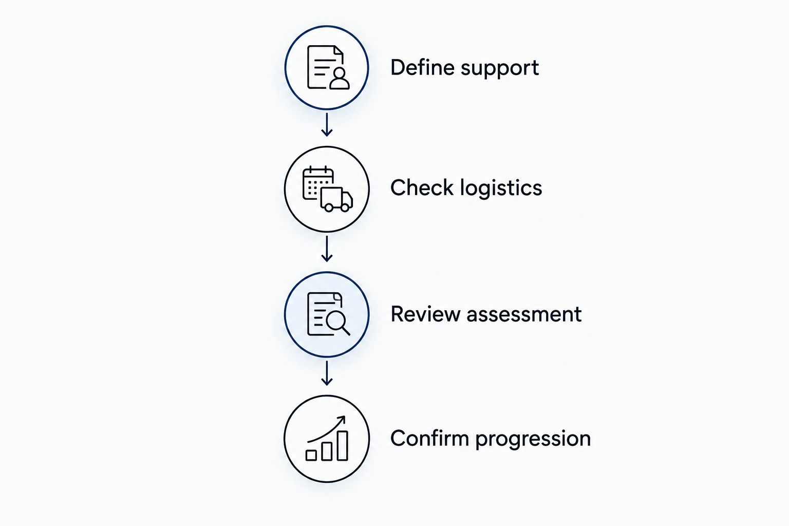 Four steps for choosing online coaching, from defining support to confirming progression.