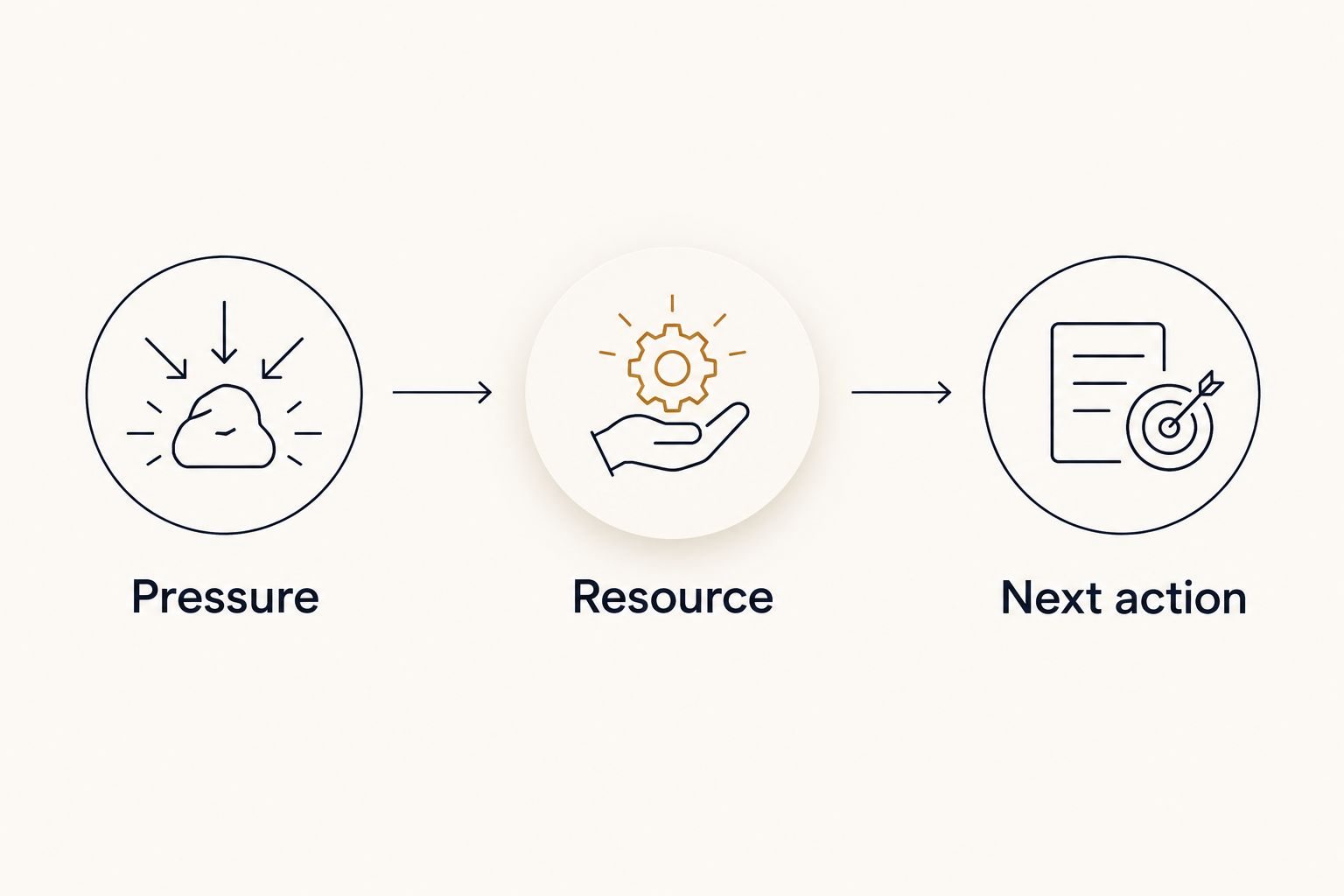 Three reflection positions: Pressure, Resource, and Next action