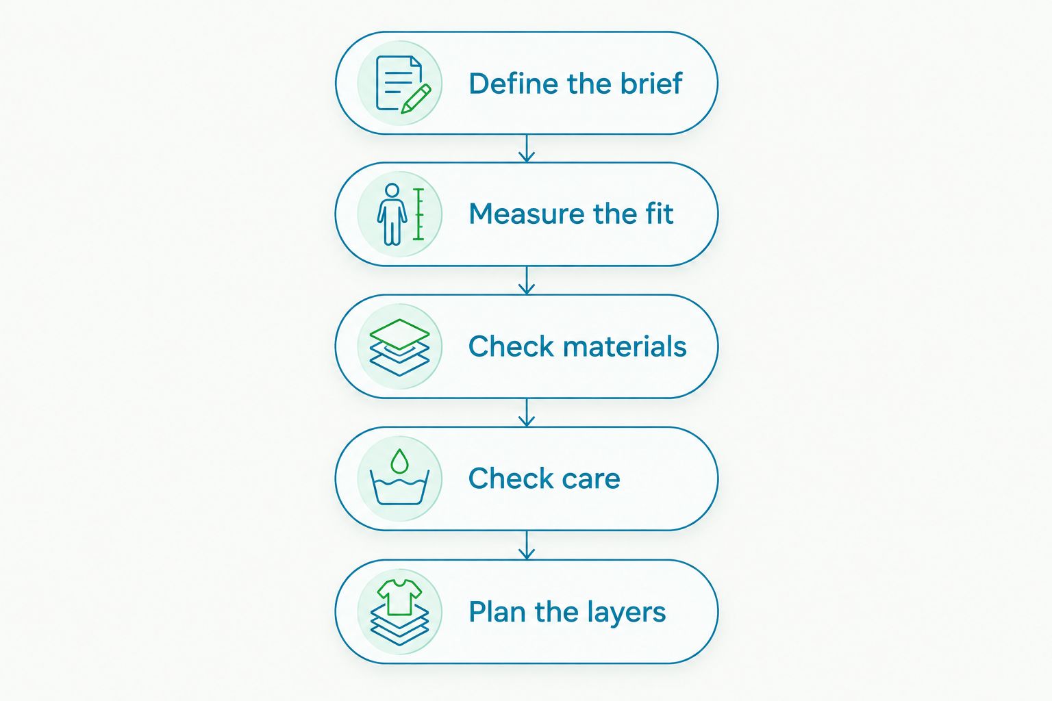 Five steps for comparing home retailers, from defining the brief to planning the layers