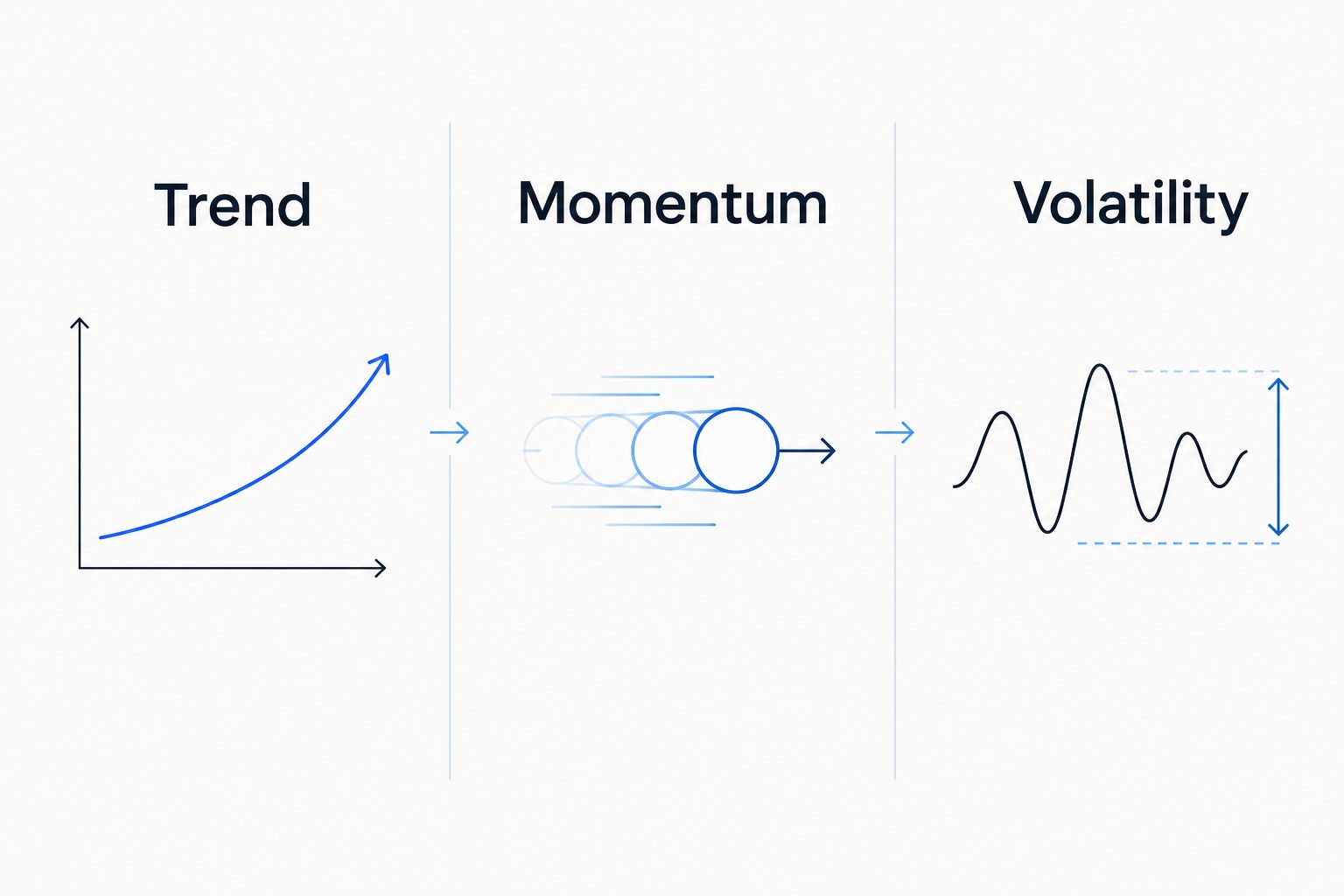 Three separate analytical roles: trend, momentum and volatility.