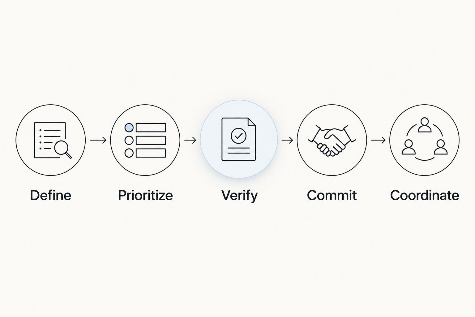 Collection purchase sequence from defining the brief to coordinating the agreed handoff