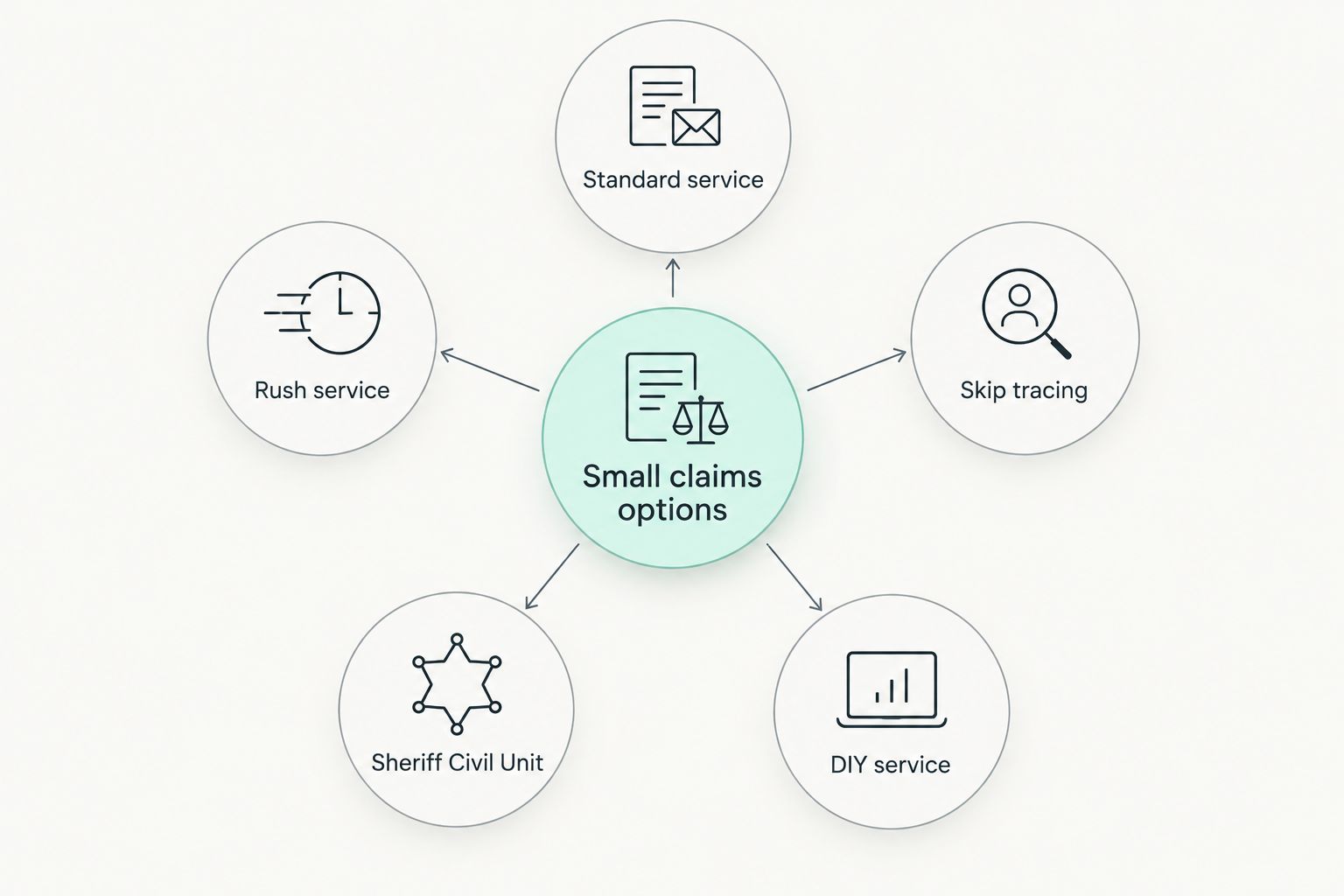 Diagram of five small claims process serving options in San Diego