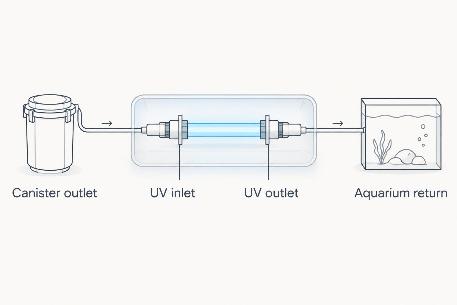 Return-side plumbing sequence from the canister outlet through the UV chamber to the aquarium