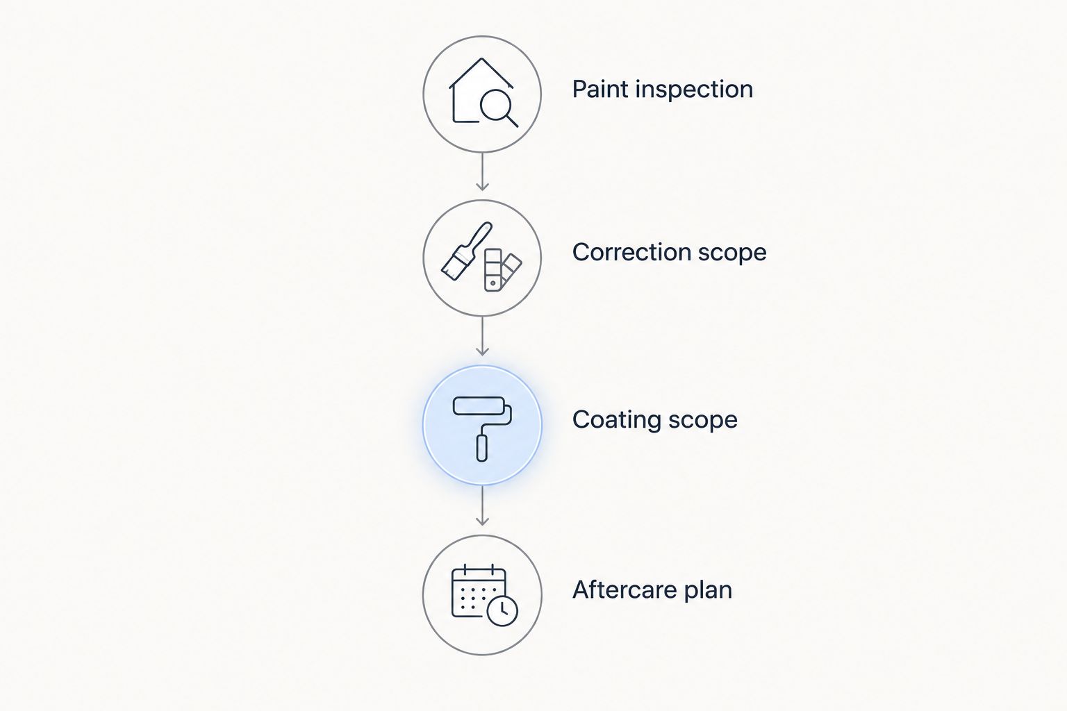 Four phases from paint inspection through correction, coating, and aftercare