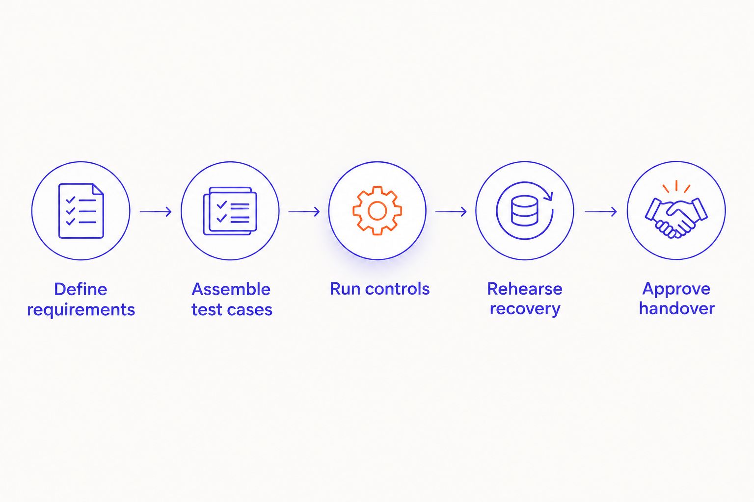 Acceptance sequence from defining requirements through controls, recovery, and handover