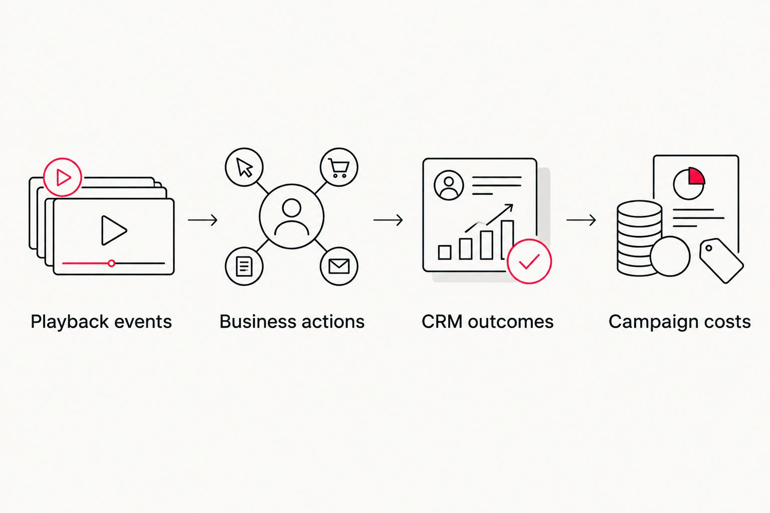 Measurement sequence connecting playback events, business actions, CRM outcomes, and campaign costs
