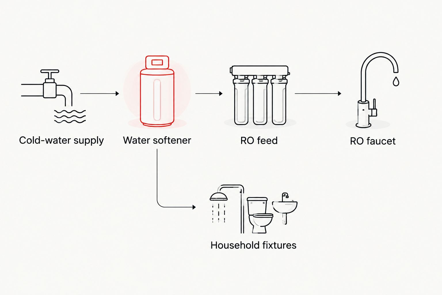 Cold-water supply feeding a softener, with softened water branching to household fixtures and the RO system.