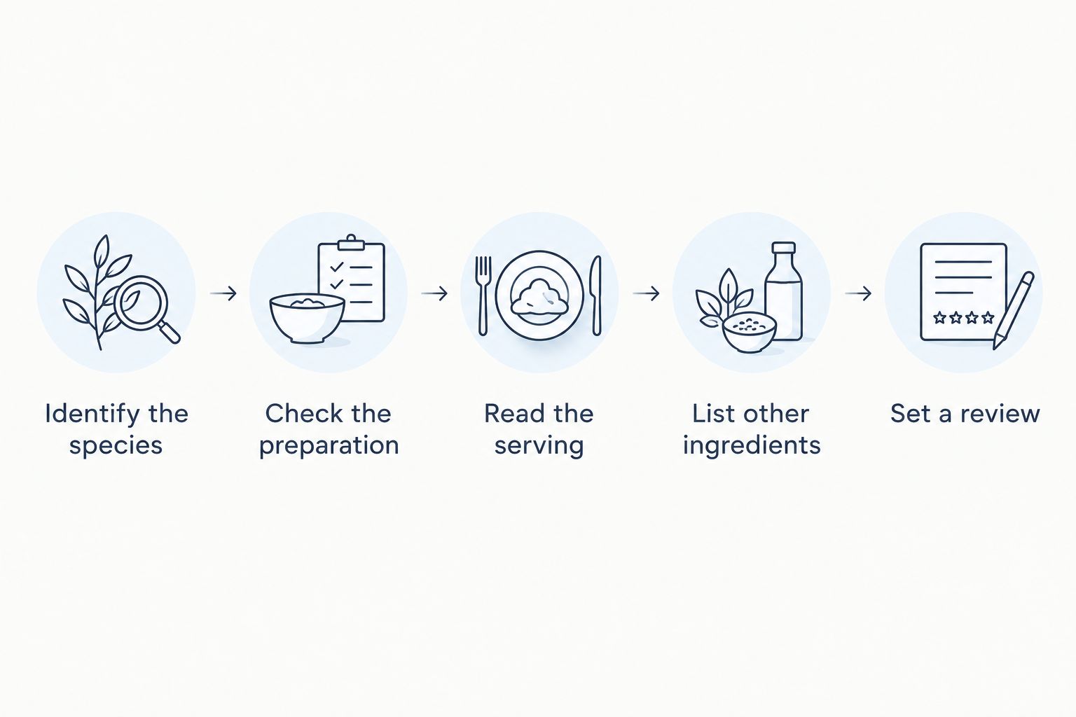 Label-checking sequence covering species, preparation, serving, other ingredients, and a review point