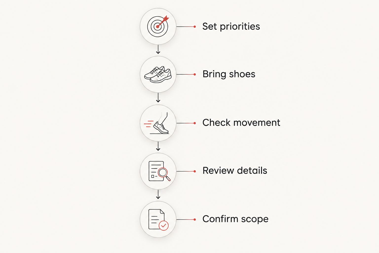 Five fitting preparation steps from setting priorities to confirming the alteration scope