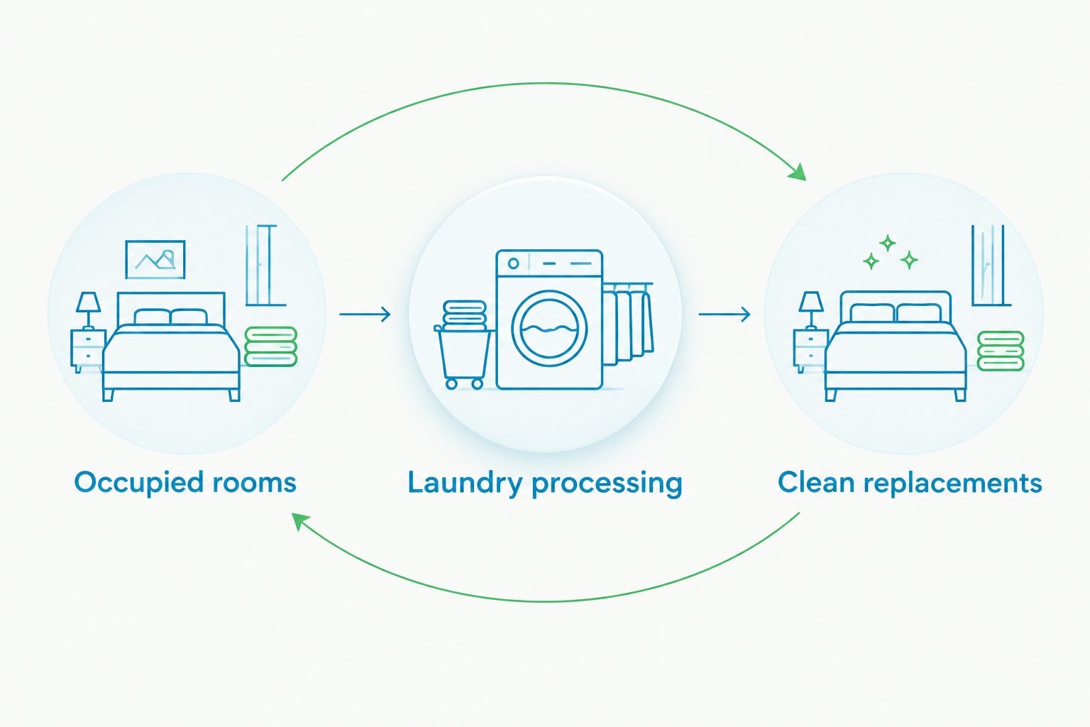 Linen rotation loop connecting occupied rooms, laundry processing and clean replacements