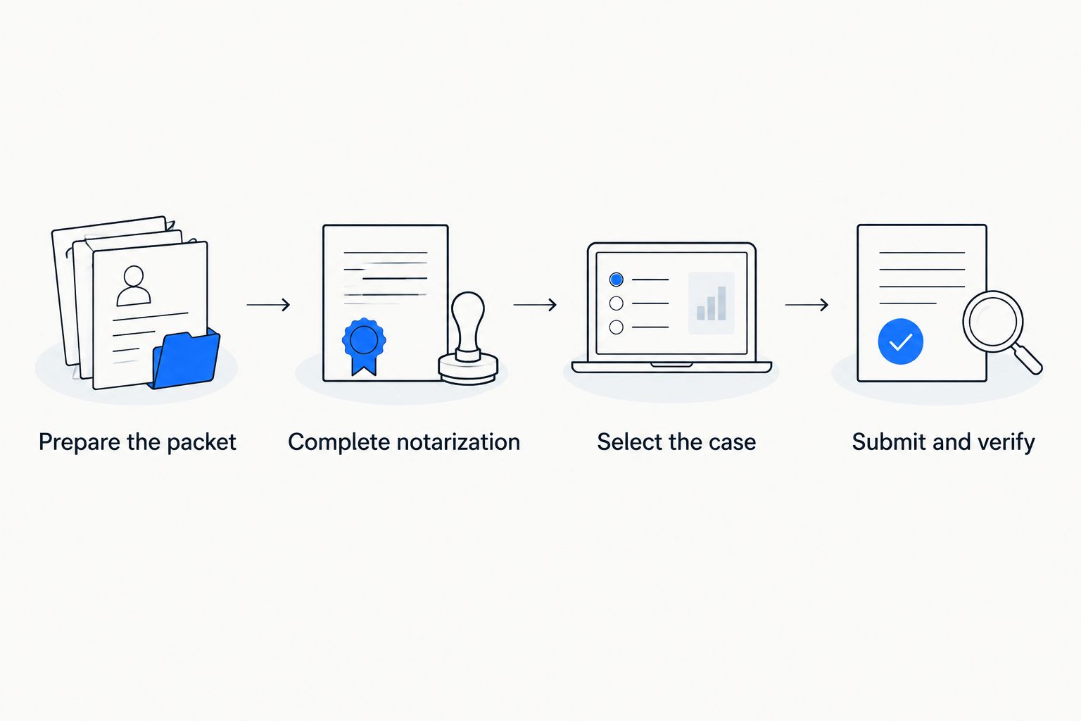 Divorce filing workflow from packet preparation through notarization, case selection and submission