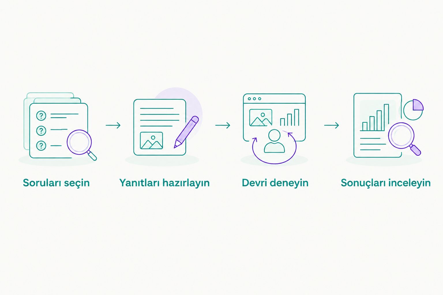 Soru seçimi, yanıt hazırlığı, çalışan devri ve sonuç incelemesini gösteren dört aşamalı süreç