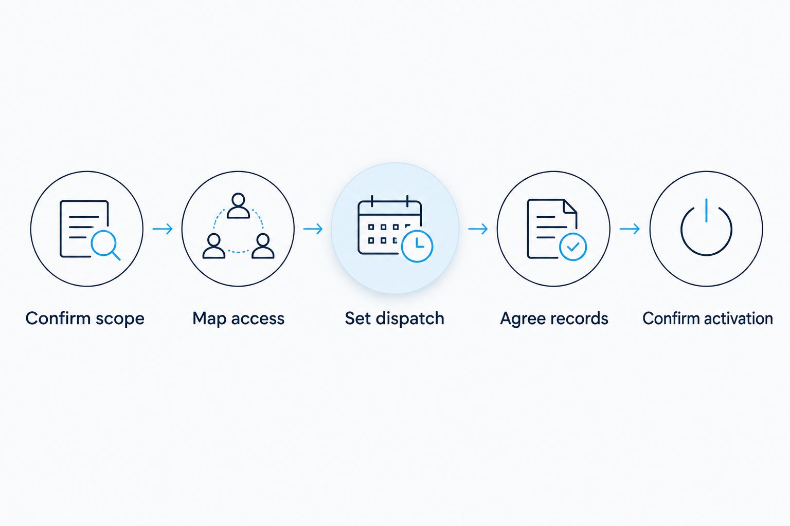 Site-readiness steps from confirming snow service scope to confirming activation