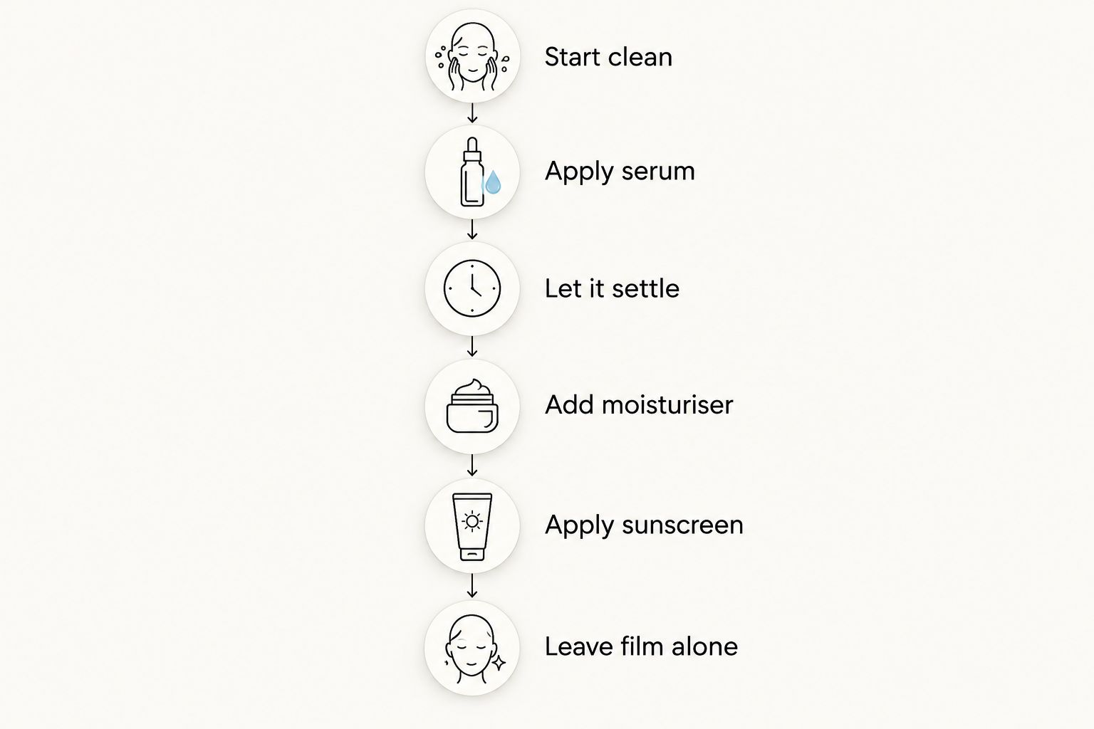 Morning skincare sequence from cleansing through serum and sunscreen