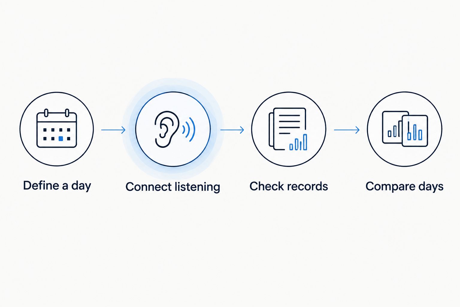Four steps for checking consecutive listening days from dated records