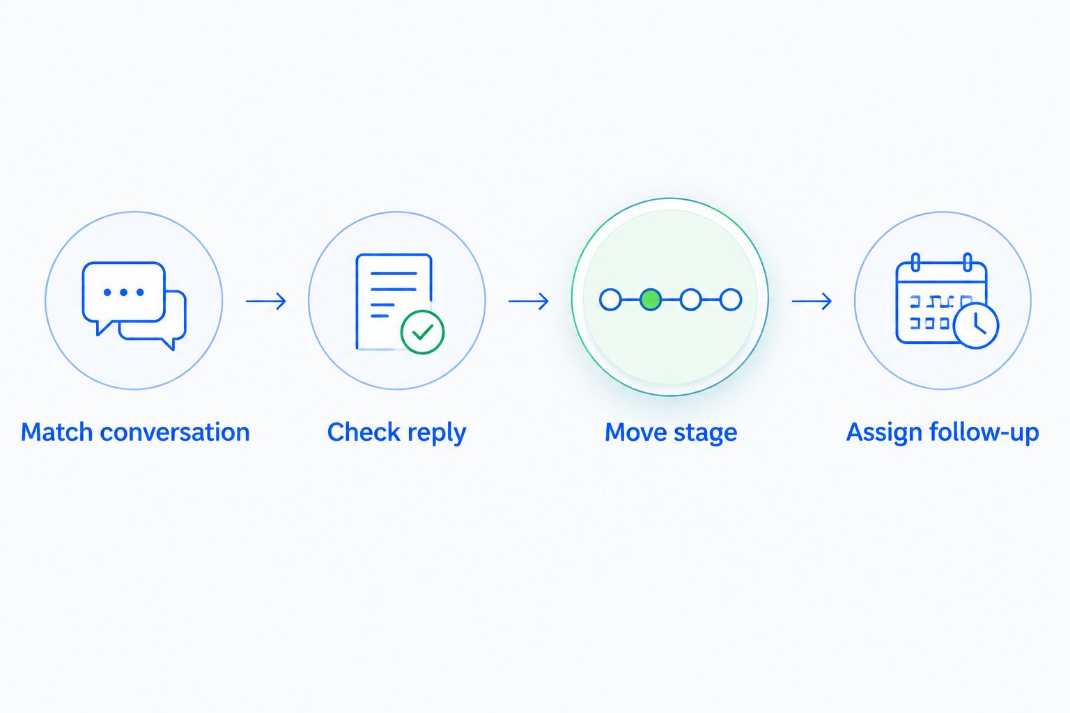 Four workflow steps from matching an email conversation to assigning follow-up