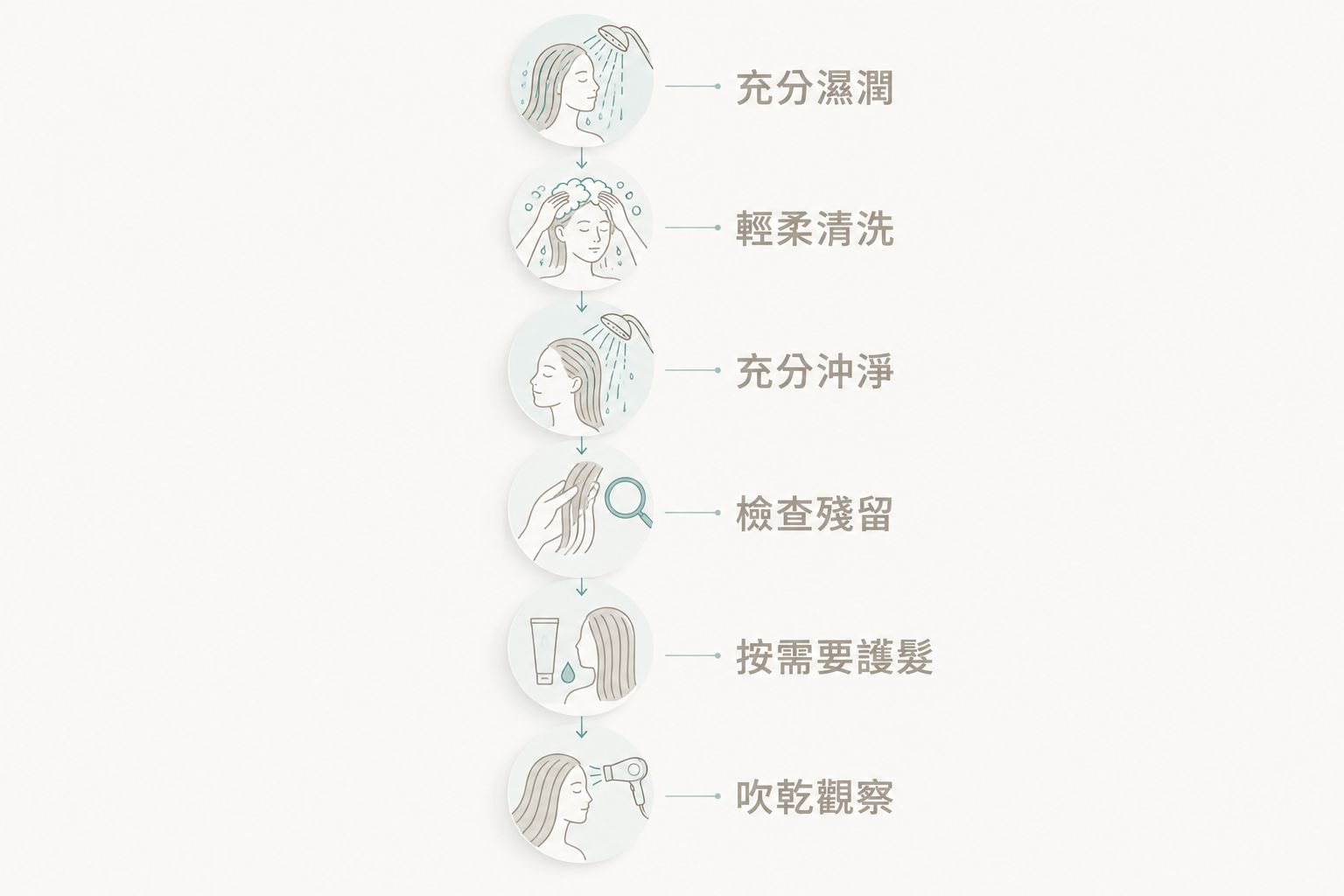 清除頭髮纖維粉的流程：濕潤、清洗、沖淨、檢查、護髮及吹乾。