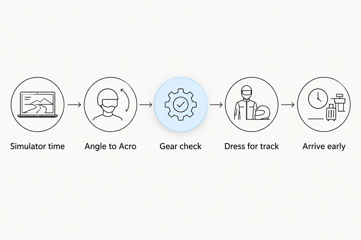 Five-step flow for preparing for a first indoor FPV drone racing session