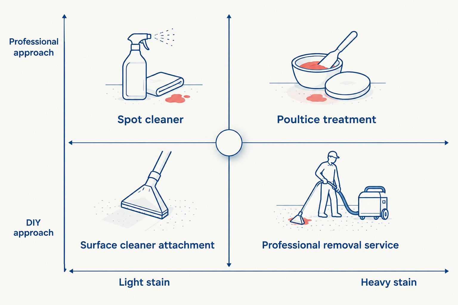 Decision matrix for choosing a rust stain removal approach based on stain severity