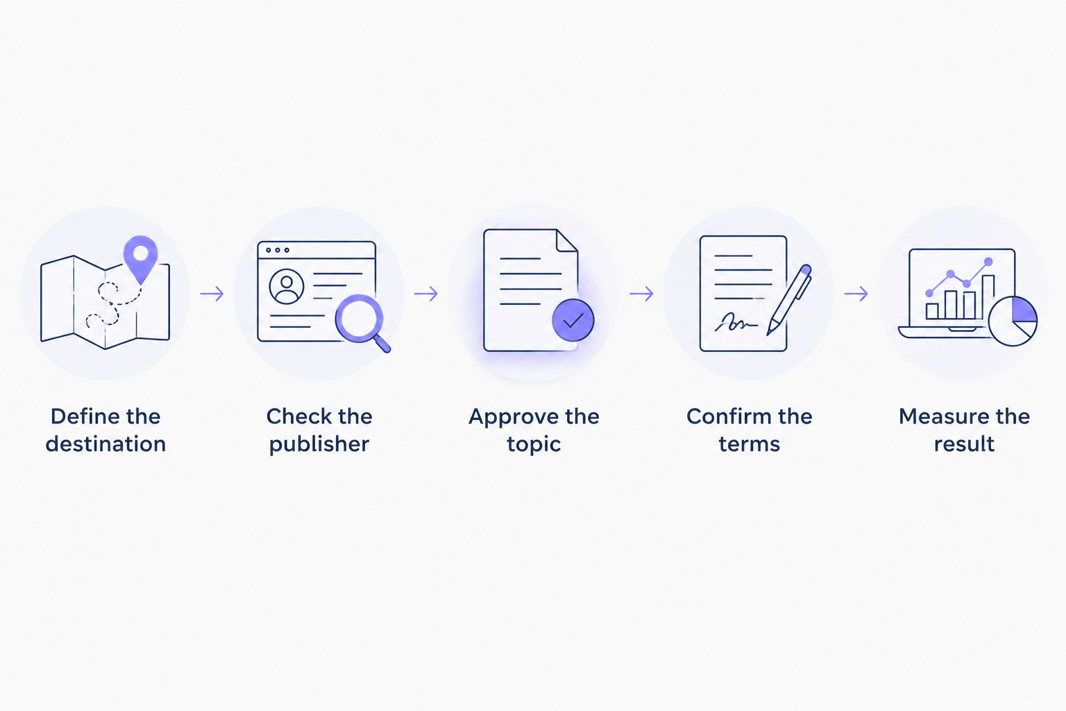 Campaign review sequence from choosing the destination page to measuring results