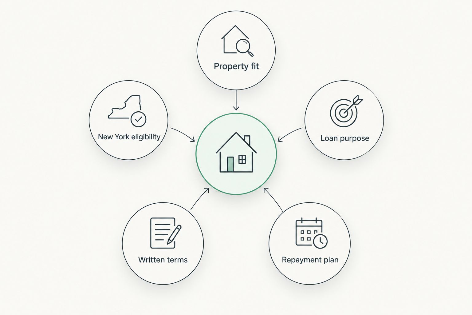 Five checks for comparing a private money lender: property, purpose, repayment, terms and location
