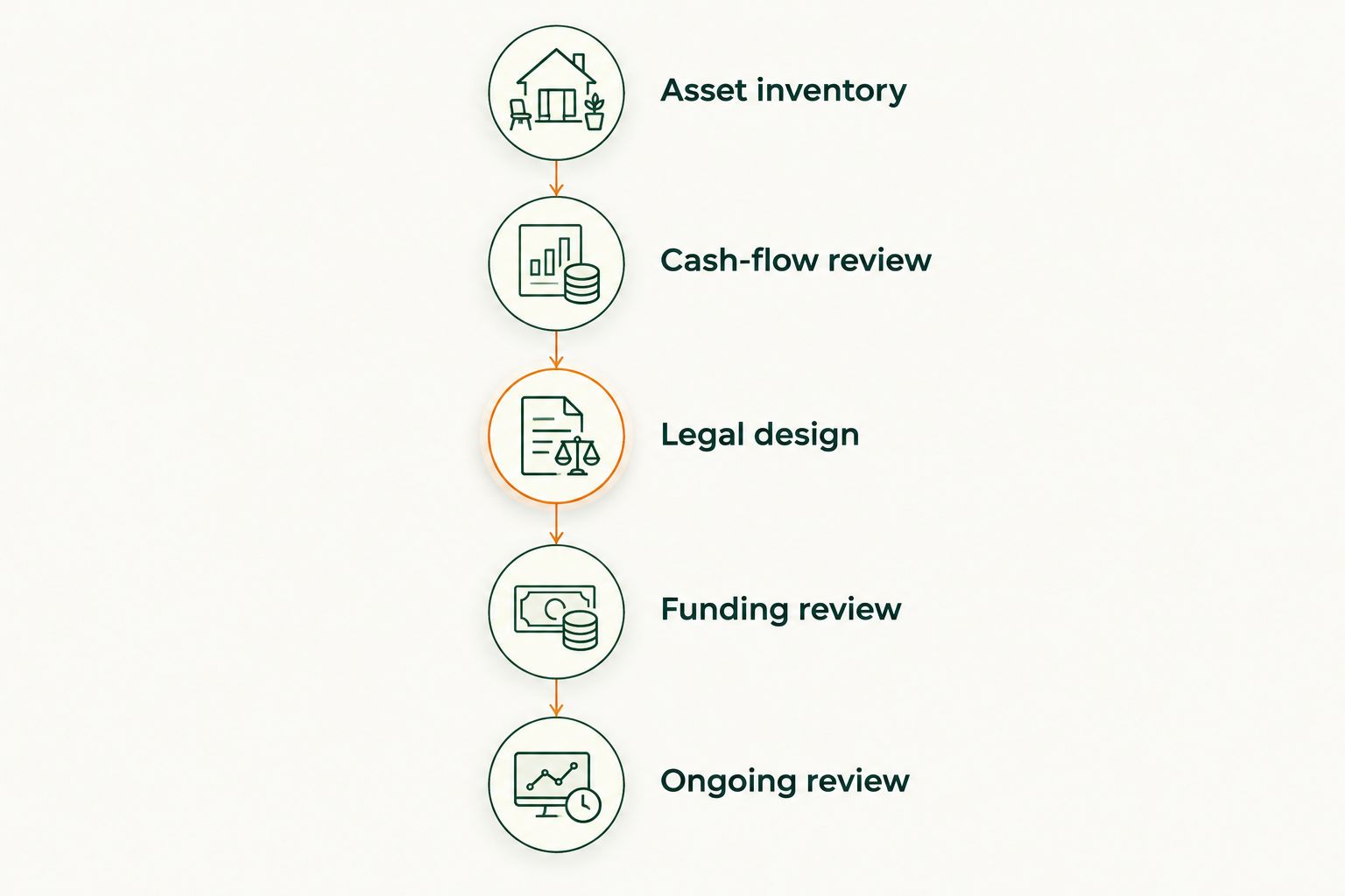 Trust implementation sequence from asset inventory through ongoing review