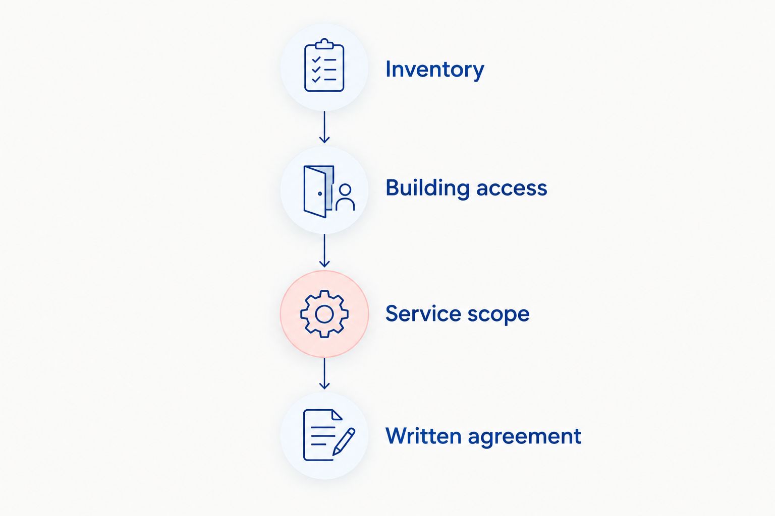 Four booking checks: inventory, building access, service scope, and written agreement.