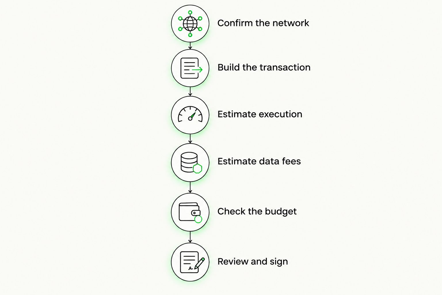Transaction checks from confirming the Base network through fee estimation and signing
