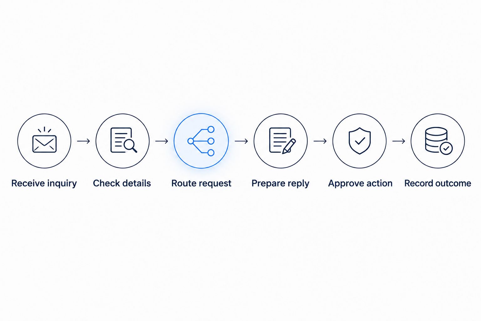 Inquiry workflow with a human approval step before recording the outcome