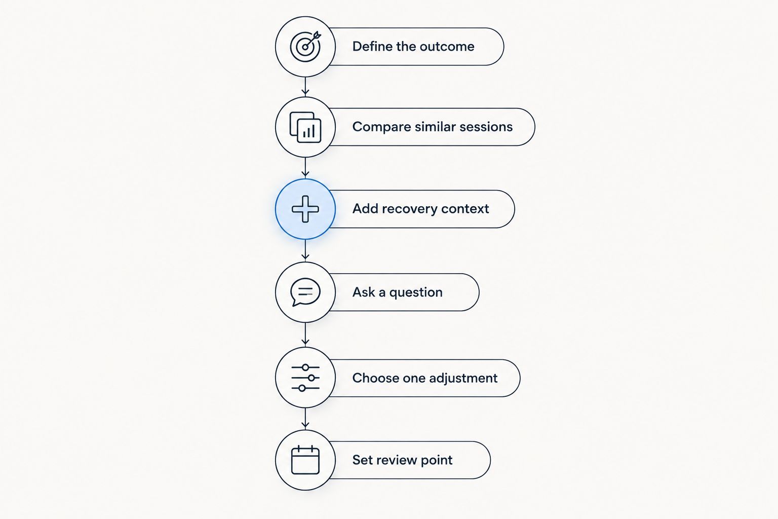 Six steps for reviewing a plateau, from defining the outcome to setting a review point