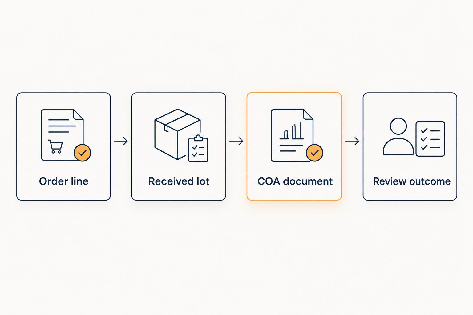 Sequence linking an order line to a received lot, COA document, and review outcome