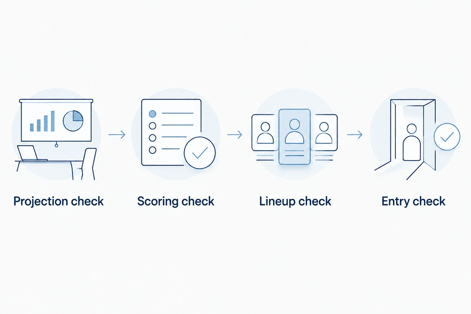 Four checks connecting projection review, scoring validation, lineup compliance, and entry verification.