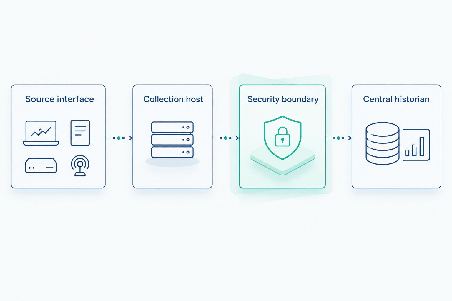Data path from the source interface through collection and a security boundary to the central historian