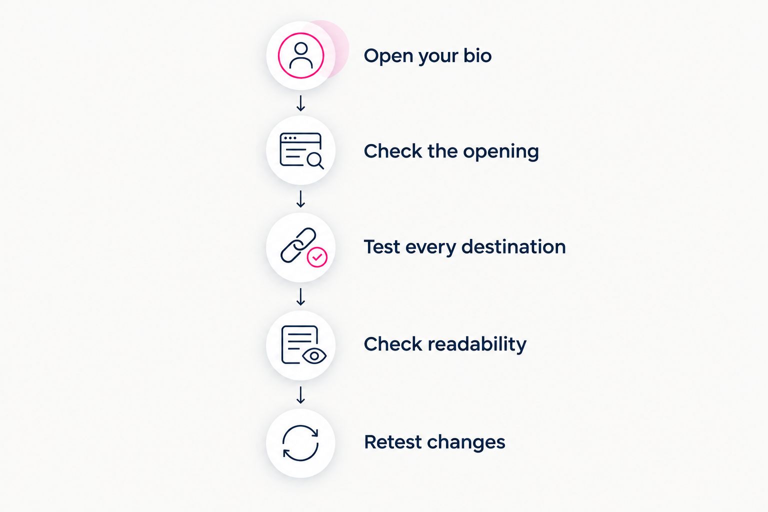 Mobile website checking sequence from opening a social bio to retesting changes