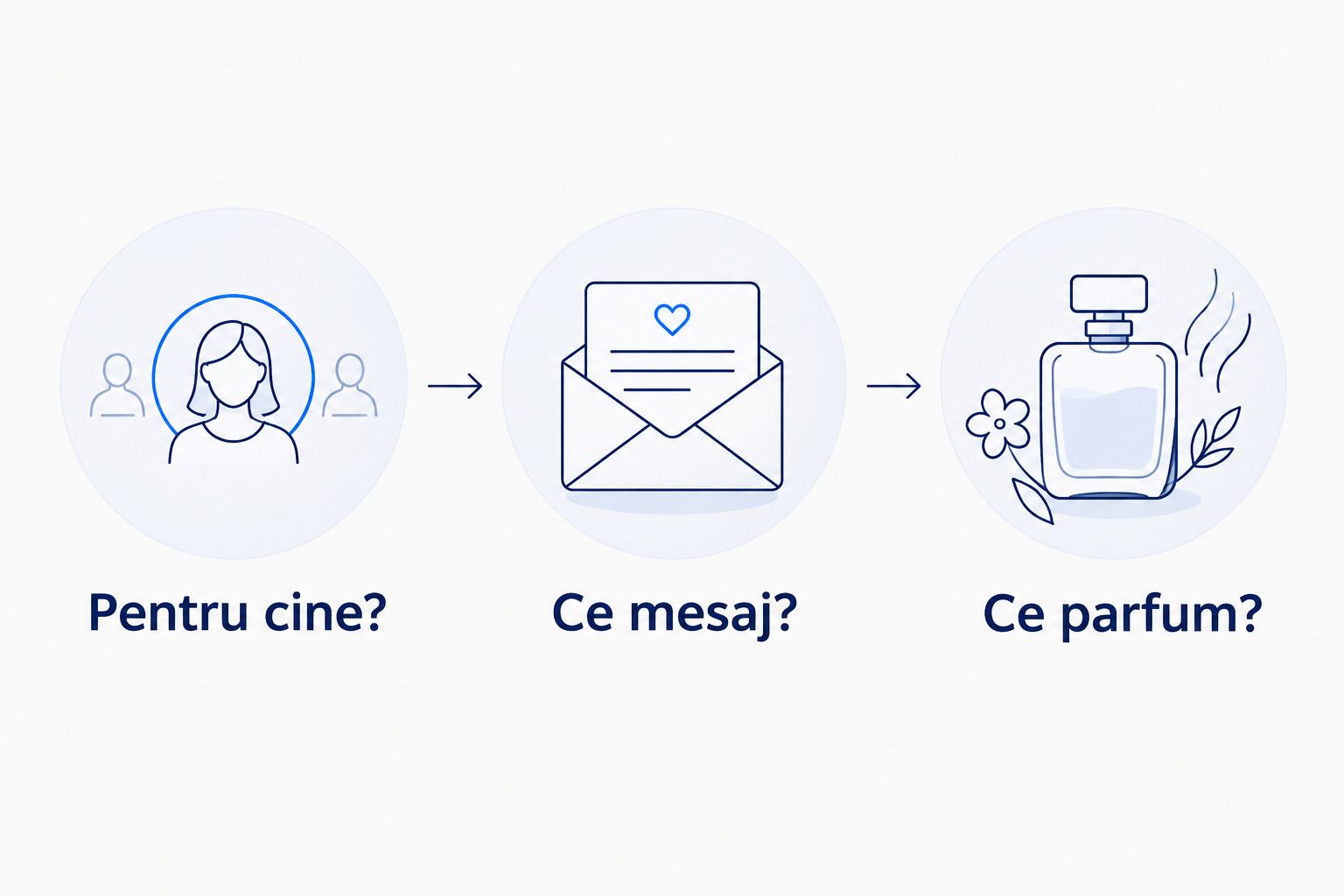 Trei întrebări pentru alegerea lumânării: destinatar, mesaj și parfum.