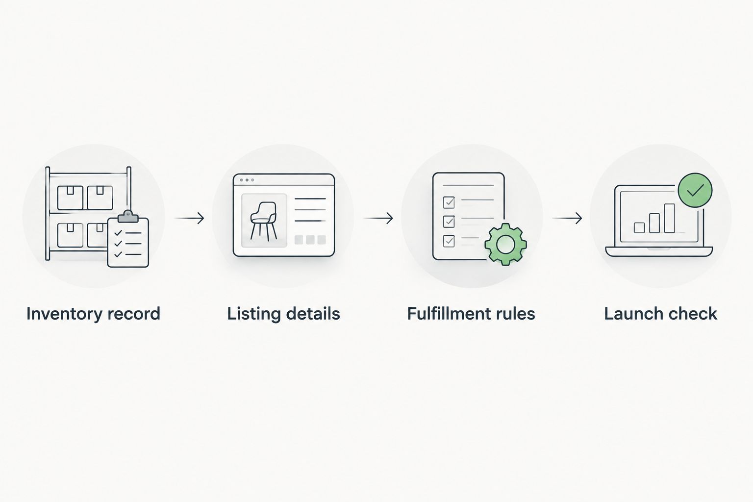 Four checkpoints from inventory record through listing details and fulfillment rules to launch check