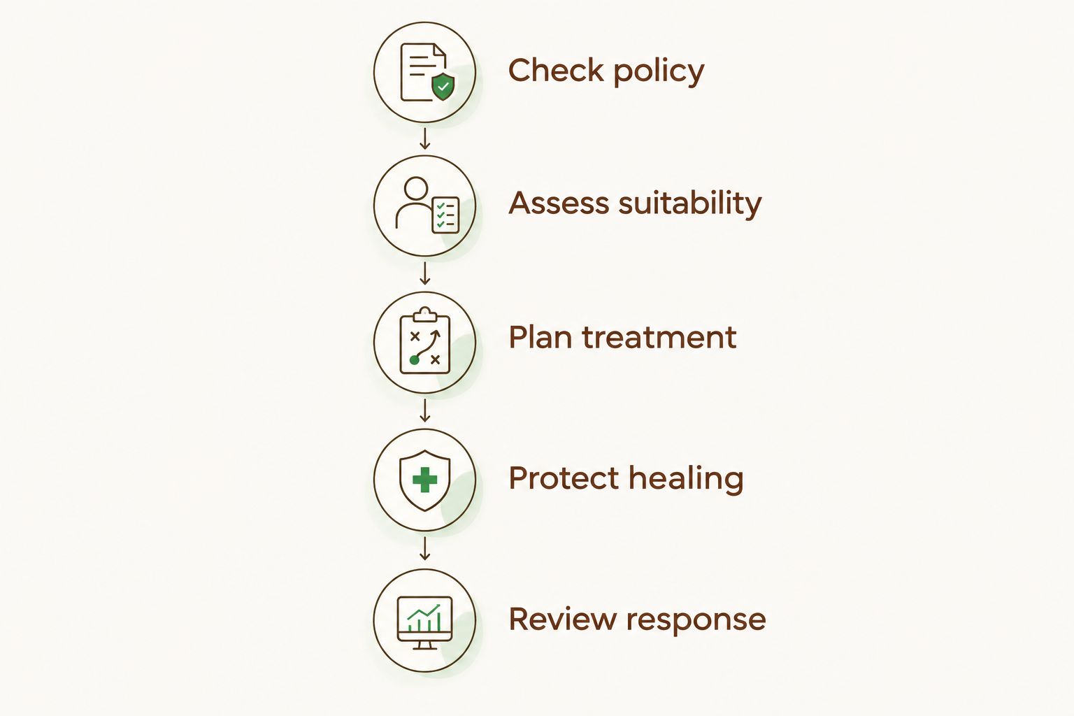 Five planning steps from checking workplace policy to reviewing the treatment response
