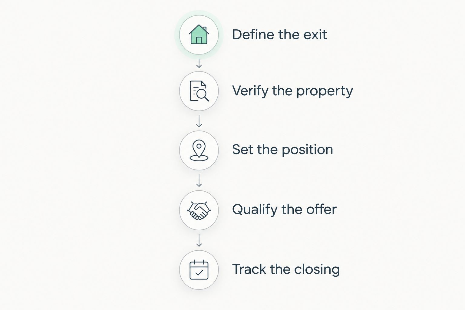 Five sale-preparation stages from defining the exit to tracking the closing
