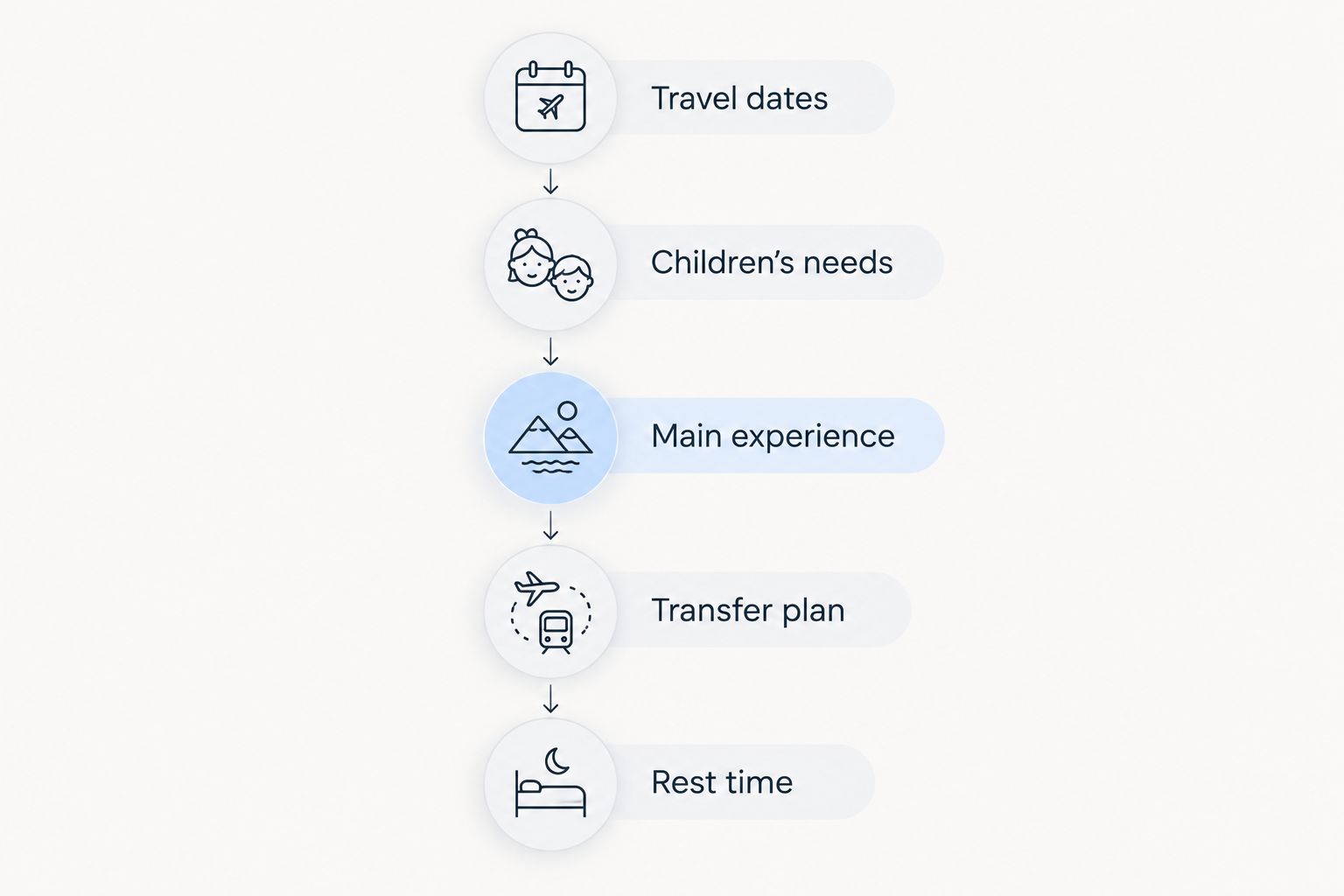 Five planning steps from travel dates and children’s needs to transfers and rest time