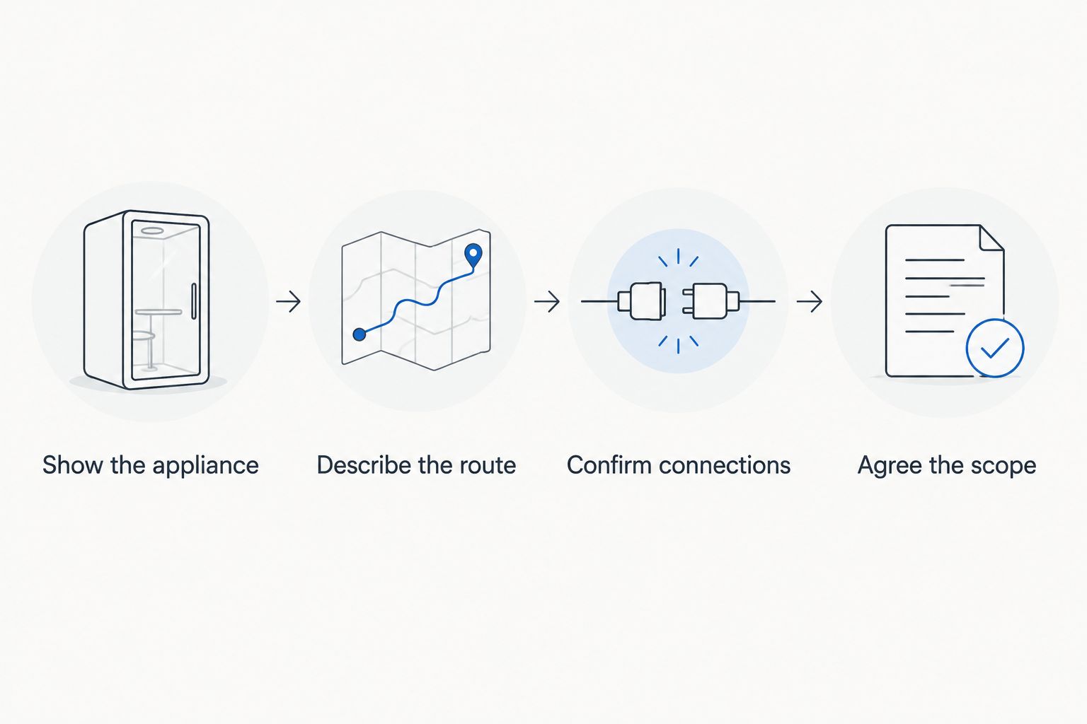 Four preparation steps covering appliance photos, access, connections, and pickup scope