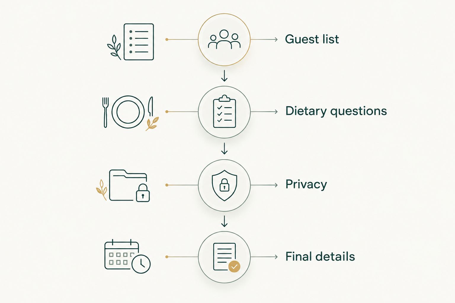 Planning stages covering the guest list, dietary questions, privacy, and final dinner details