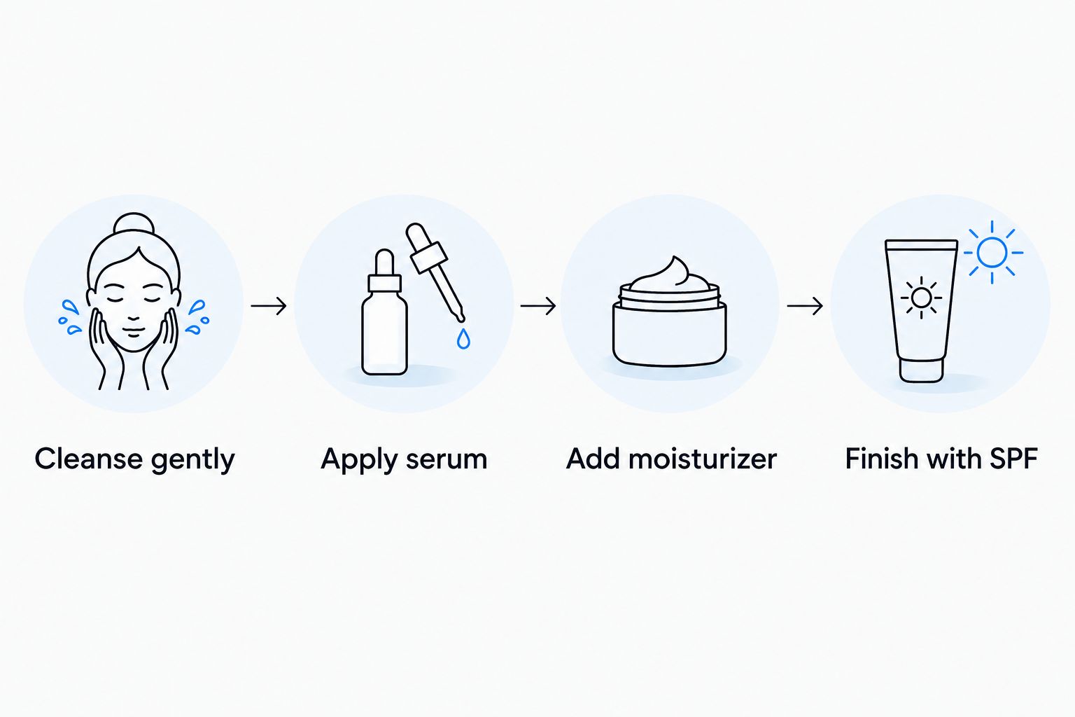 Daily skincare sequence from gentle cleansing through serum and moisturizer to morning SPF