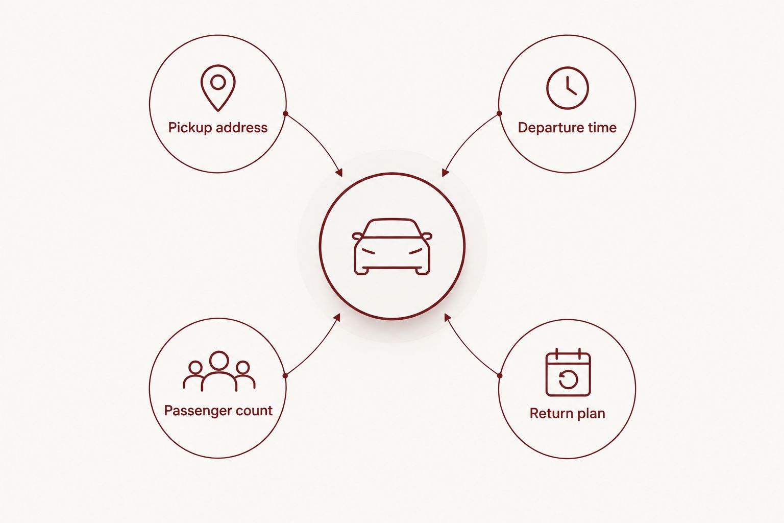 Four details to include in a dinner ride request: pickup address, departure time, passenger count, and return plan.