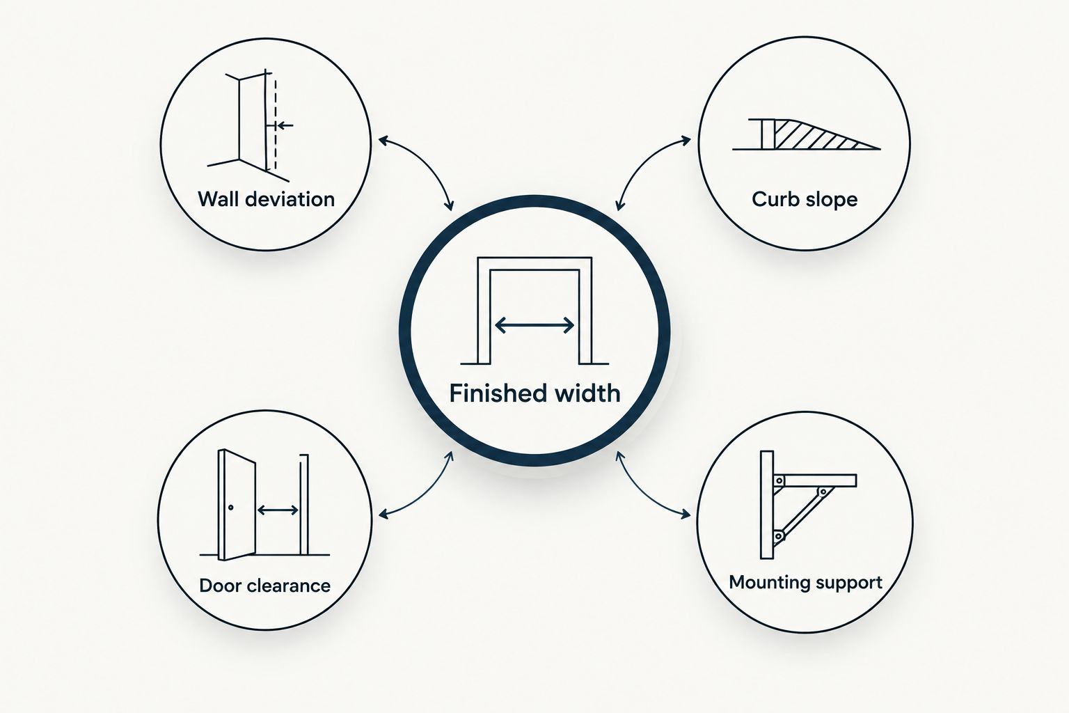 Five connected checks for shower-door fit, including width, wall condition, slope, clearance, and support