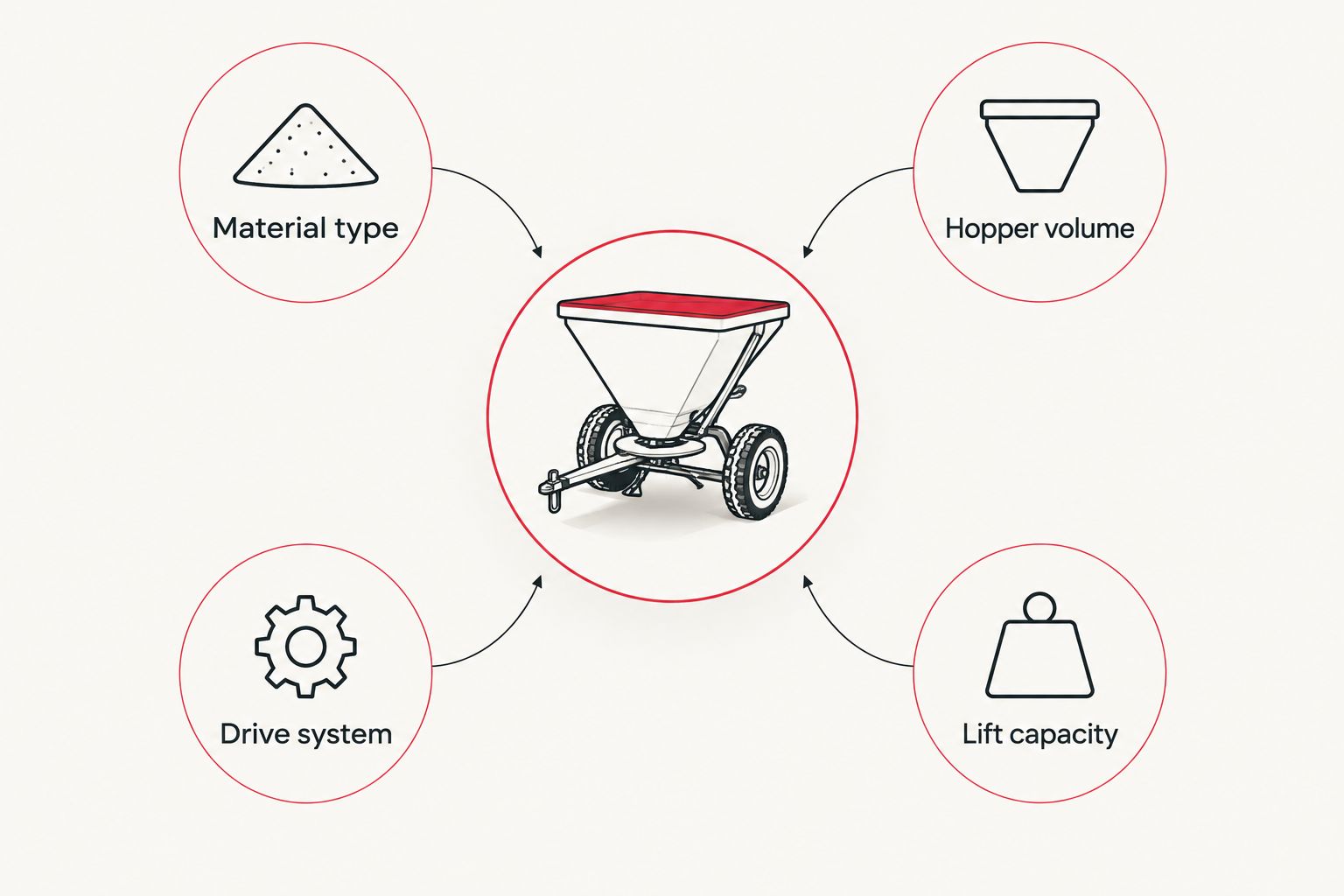 Four checks for selecting a spreader: material, hopper volume, drive system and tractor lift capacity